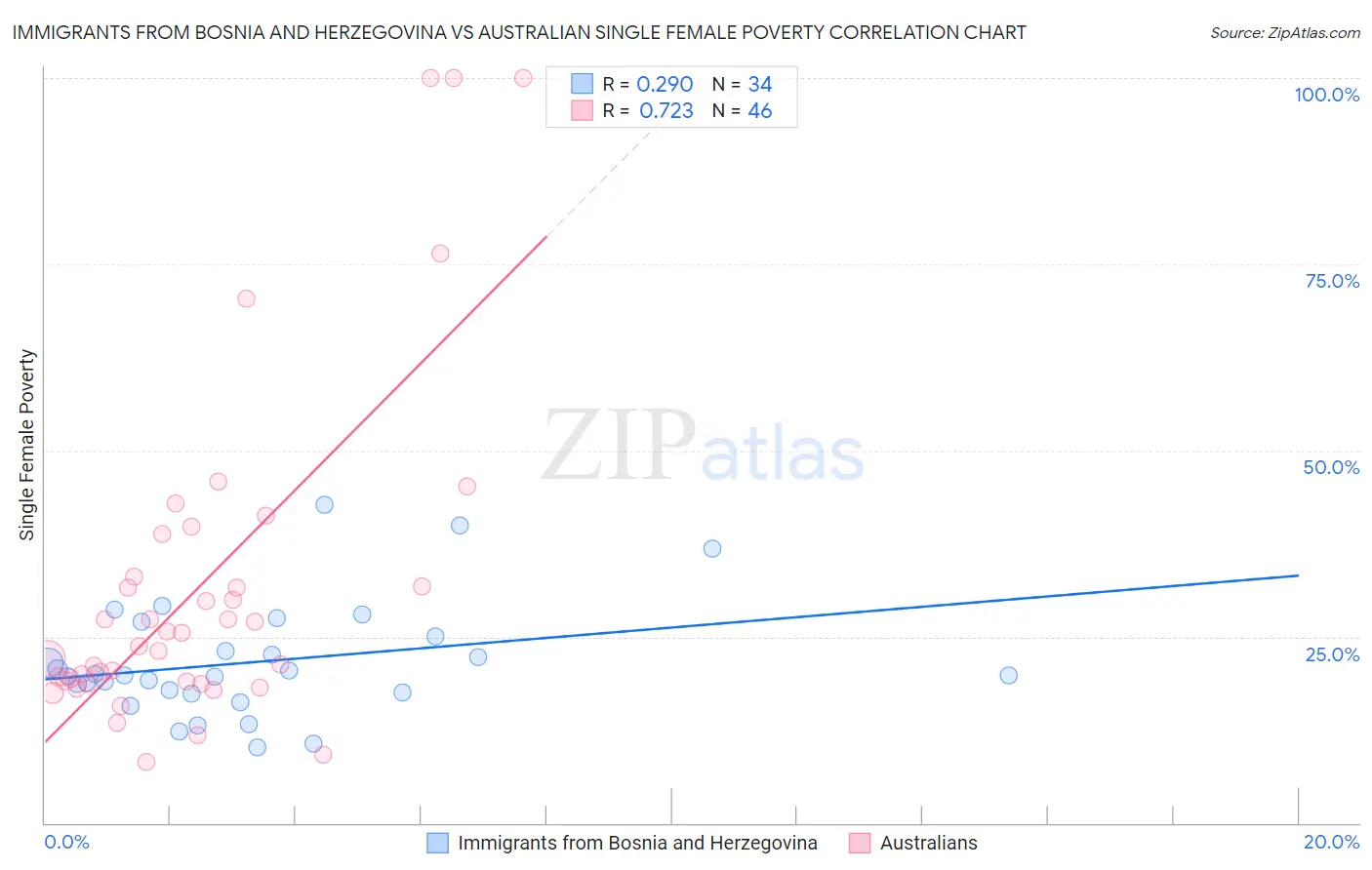 Immigrants from Bosnia and Herzegovina vs Australian Single Female Poverty