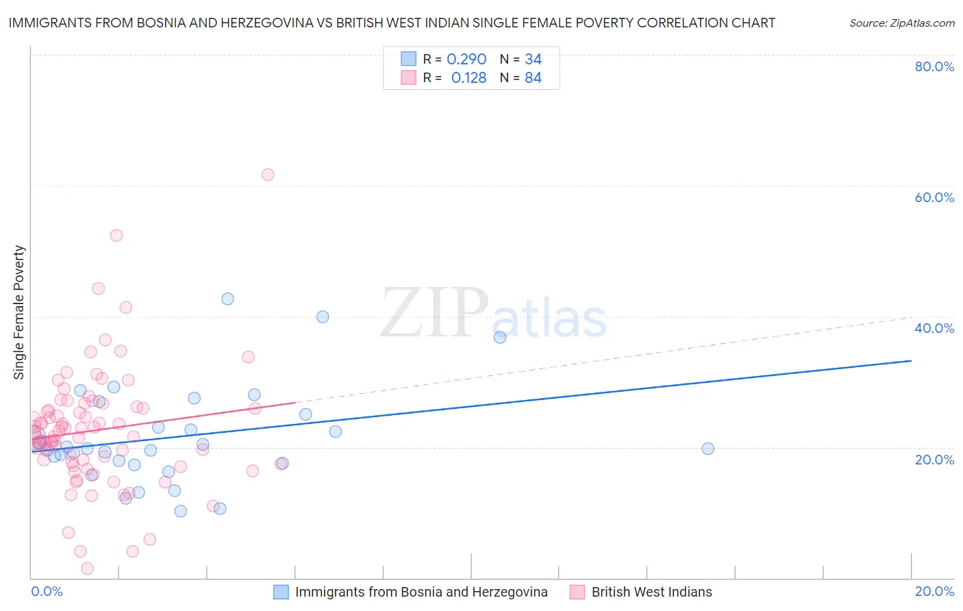 Immigrants from Bosnia and Herzegovina vs British West Indian Single Female Poverty