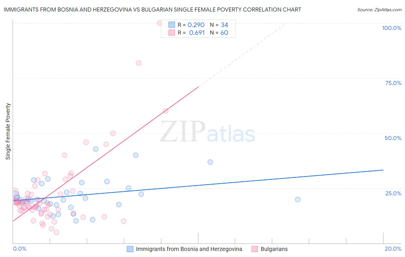 Immigrants from Bosnia and Herzegovina vs Bulgarian Single Female Poverty