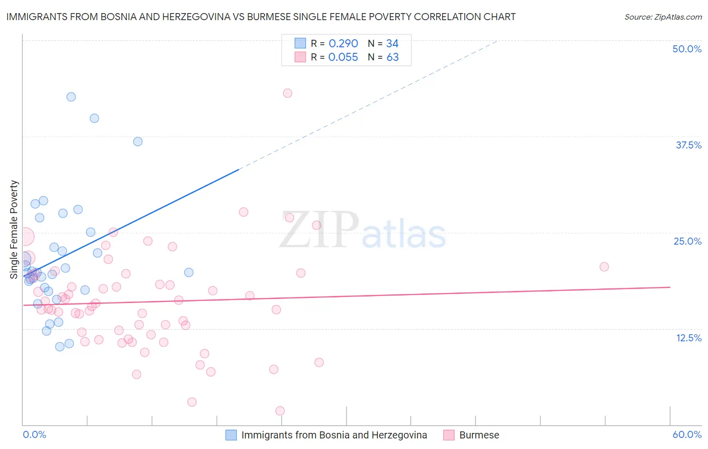 Immigrants from Bosnia and Herzegovina vs Burmese Single Female Poverty