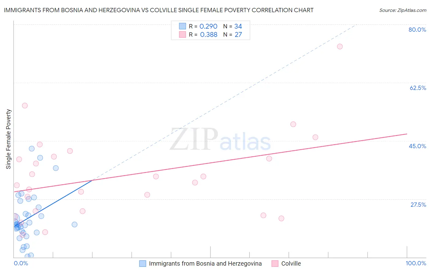 Immigrants from Bosnia and Herzegovina vs Colville Single Female Poverty