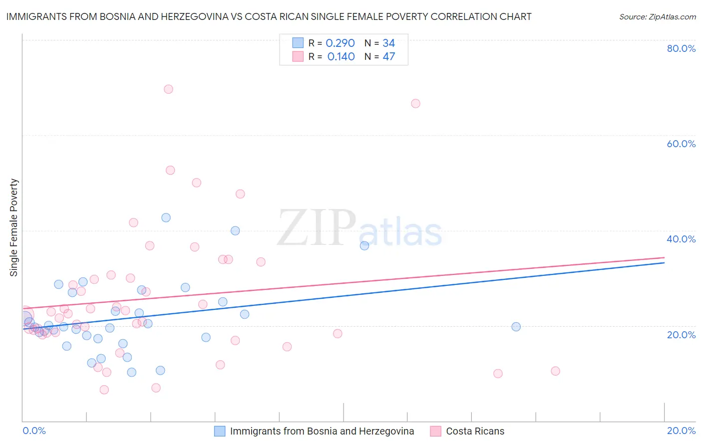 Immigrants from Bosnia and Herzegovina vs Costa Rican Single Female Poverty