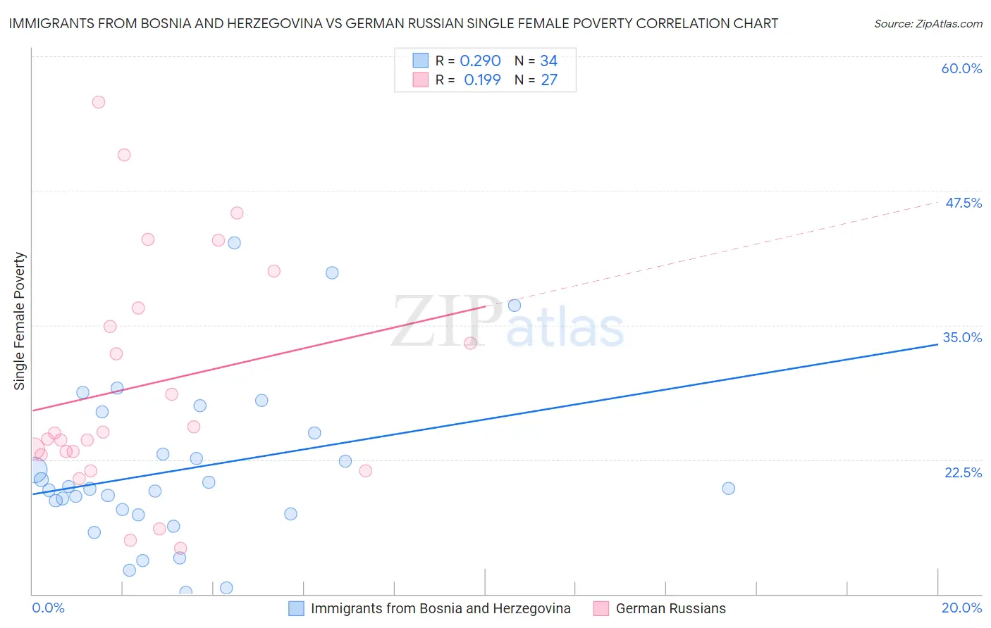 Immigrants from Bosnia and Herzegovina vs German Russian Single Female Poverty