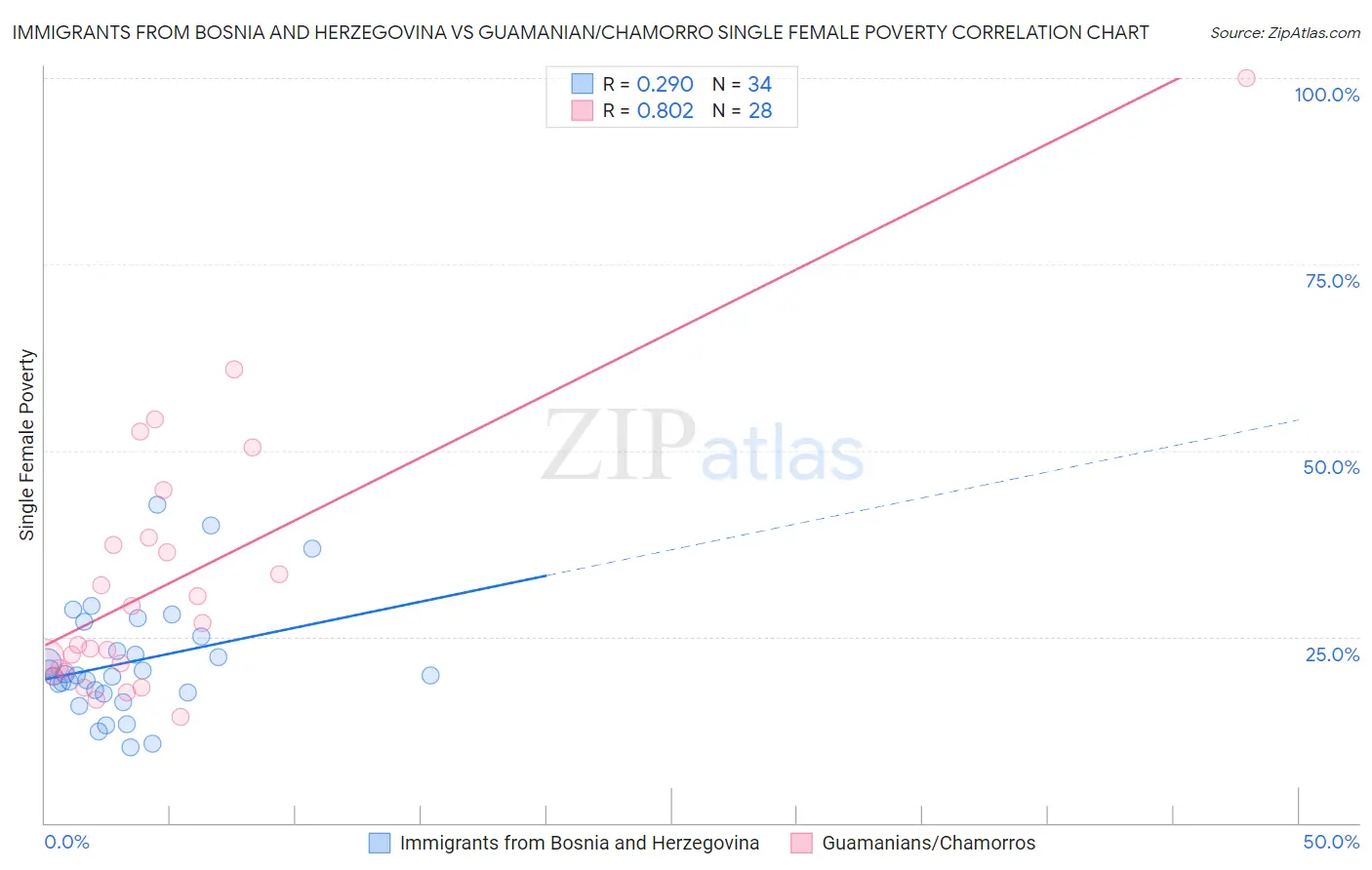 Immigrants from Bosnia and Herzegovina vs Guamanian/Chamorro Single Female Poverty