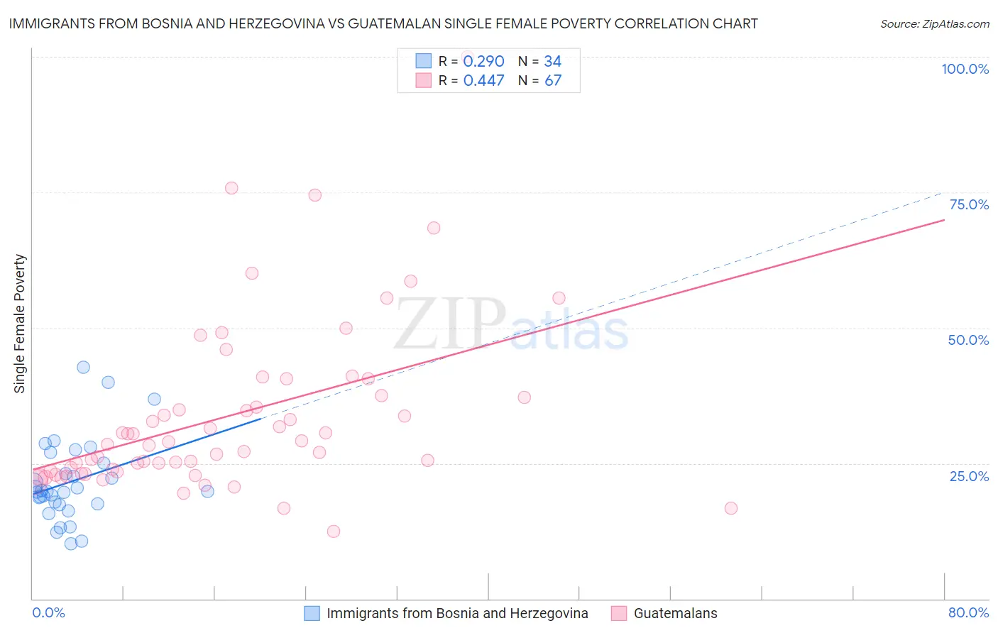 Immigrants from Bosnia and Herzegovina vs Guatemalan Single Female Poverty