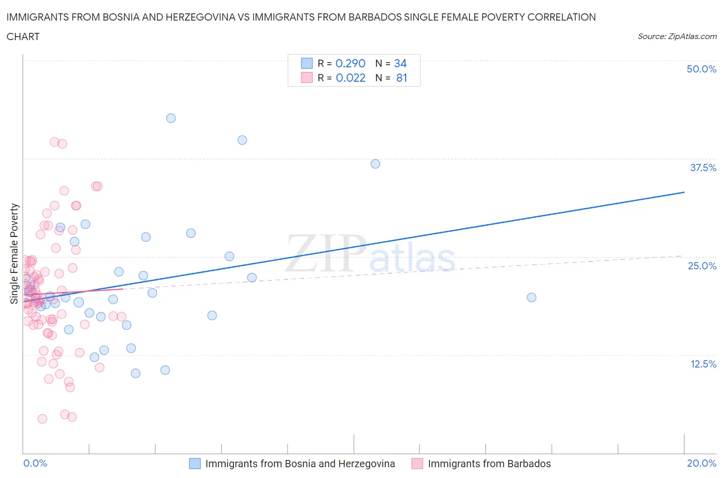 Immigrants from Bosnia and Herzegovina vs Immigrants from Barbados Single Female Poverty