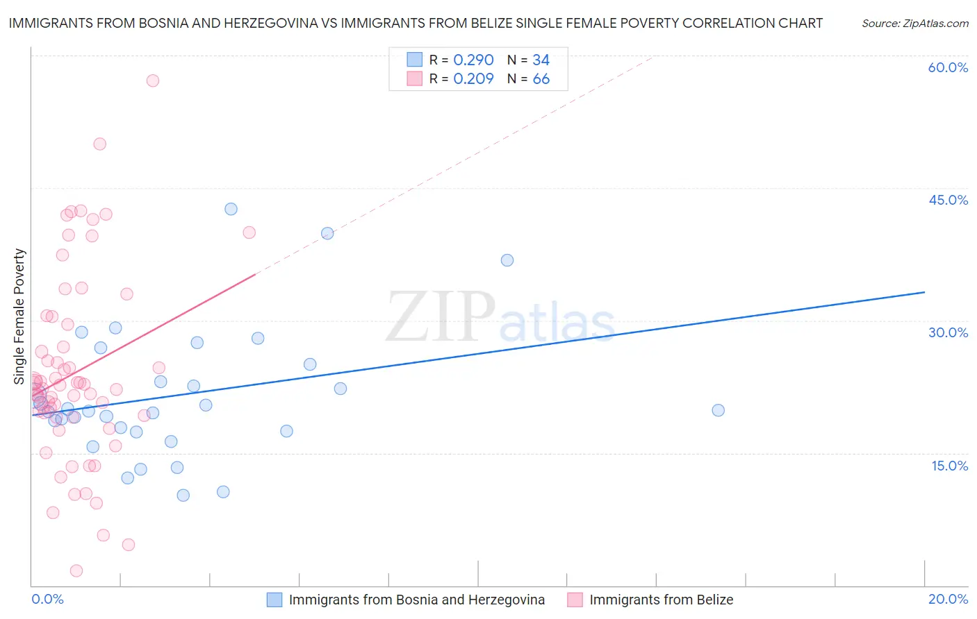 Immigrants from Bosnia and Herzegovina vs Immigrants from Belize Single Female Poverty