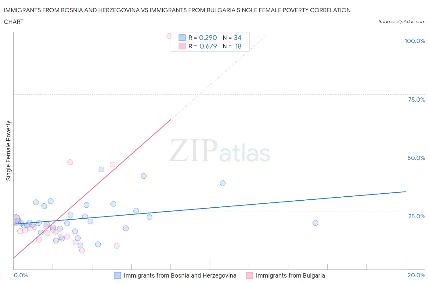 Immigrants from Bosnia and Herzegovina vs Immigrants from Bulgaria Single Female Poverty
