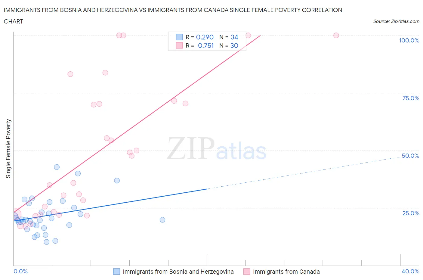 Immigrants from Bosnia and Herzegovina vs Immigrants from Canada Single Female Poverty