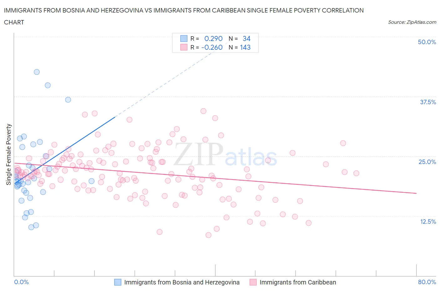 Immigrants from Bosnia and Herzegovina vs Immigrants from Caribbean Single Female Poverty