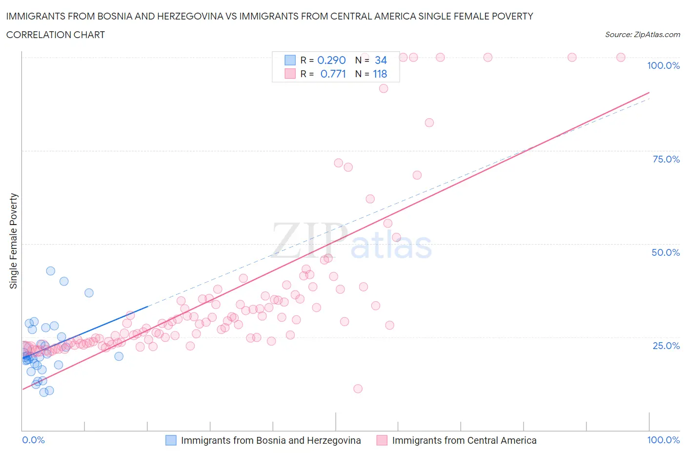 Immigrants from Bosnia and Herzegovina vs Immigrants from Central America Single Female Poverty