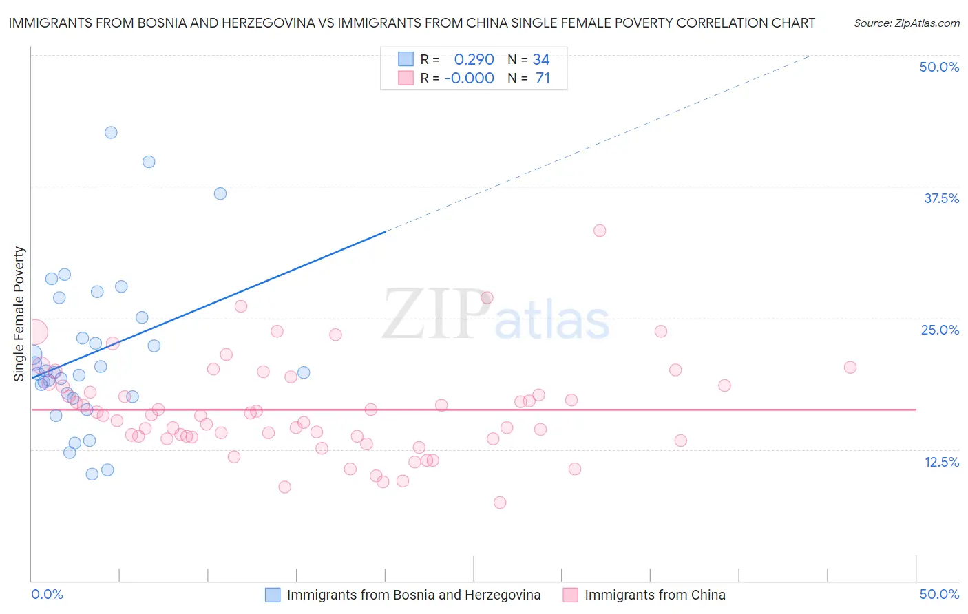 Immigrants from Bosnia and Herzegovina vs Immigrants from China Single Female Poverty