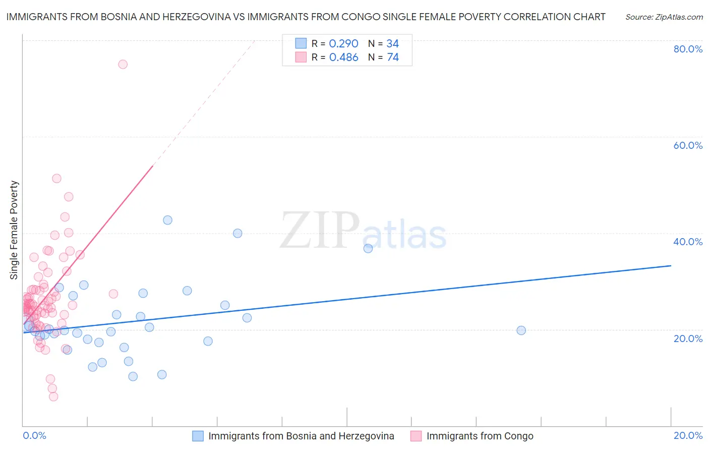 Immigrants from Bosnia and Herzegovina vs Immigrants from Congo Single Female Poverty