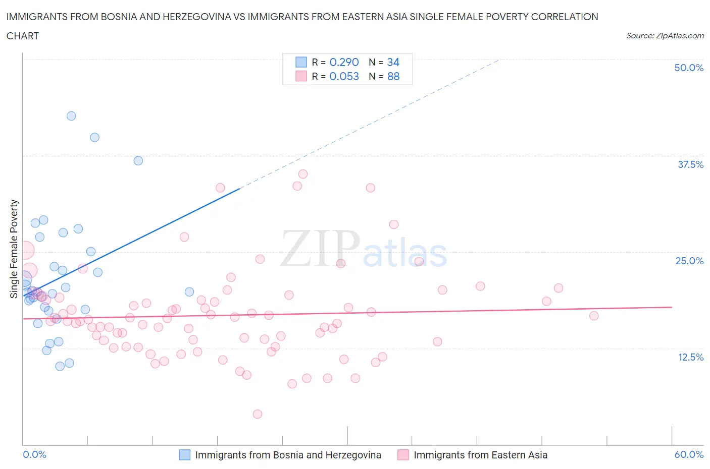Immigrants from Bosnia and Herzegovina vs Immigrants from Eastern Asia Single Female Poverty