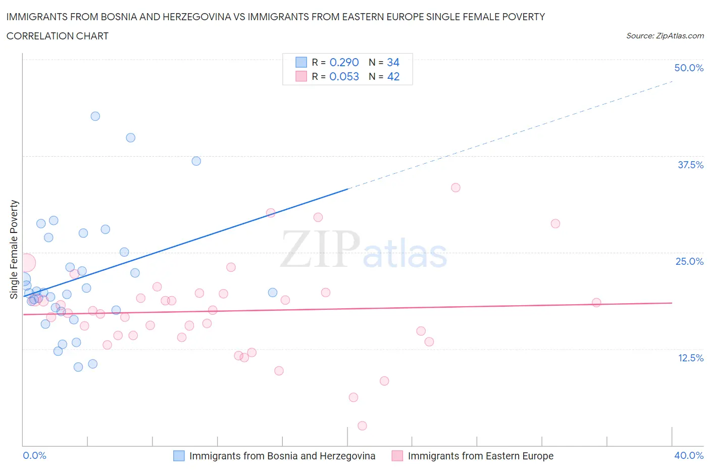 Immigrants from Bosnia and Herzegovina vs Immigrants from Eastern Europe Single Female Poverty