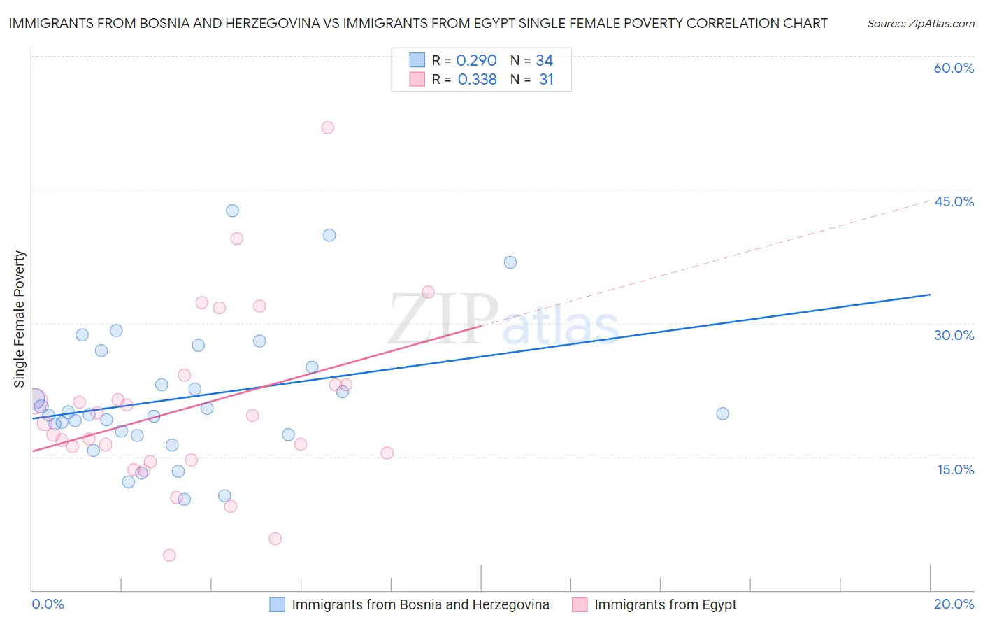Immigrants from Bosnia and Herzegovina vs Immigrants from Egypt Single Female Poverty