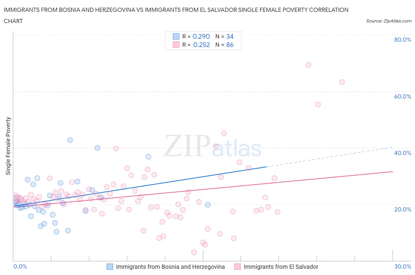 Immigrants from Bosnia and Herzegovina vs Immigrants from El Salvador Single Female Poverty