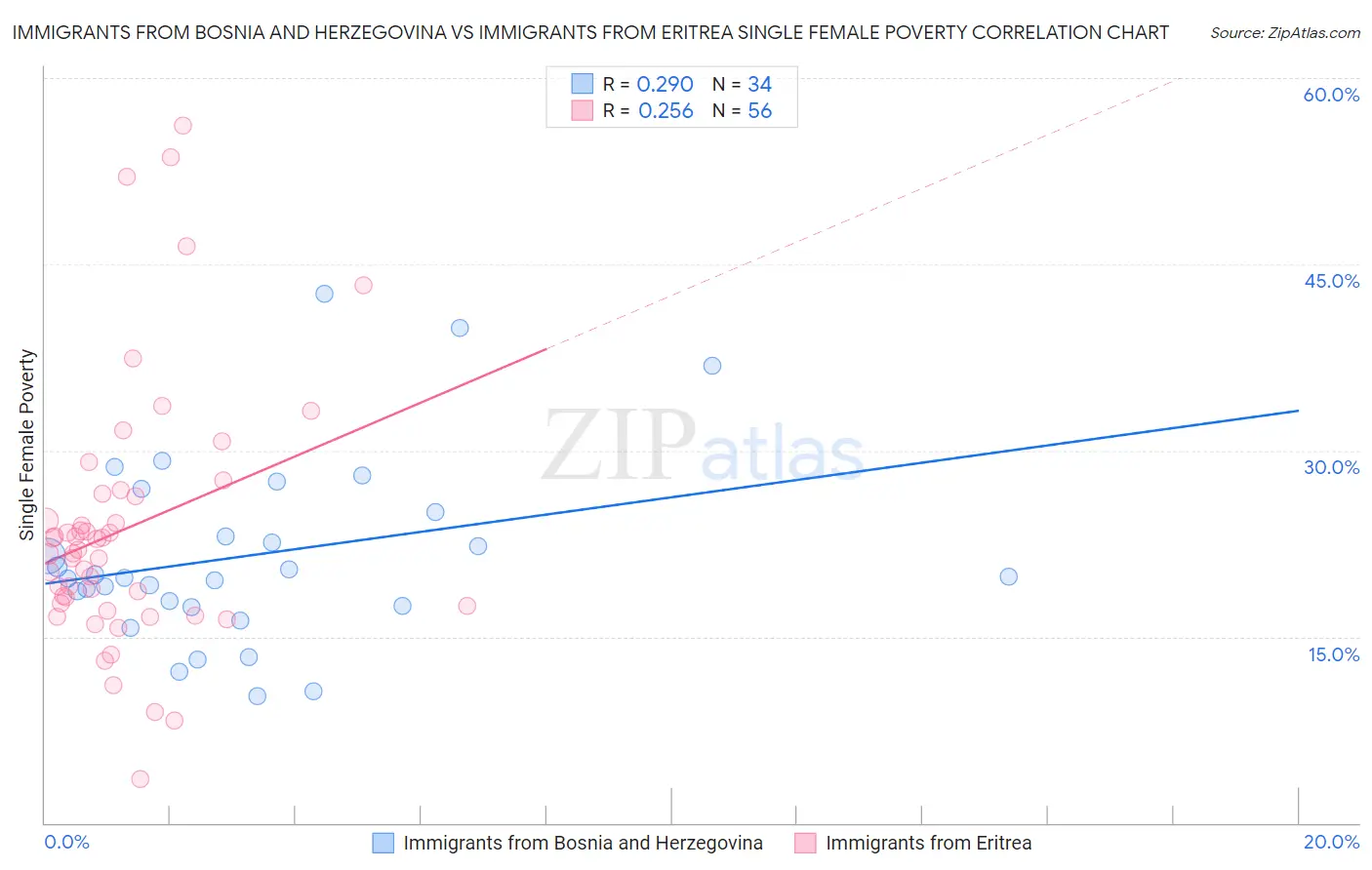 Immigrants from Bosnia and Herzegovina vs Immigrants from Eritrea Single Female Poverty