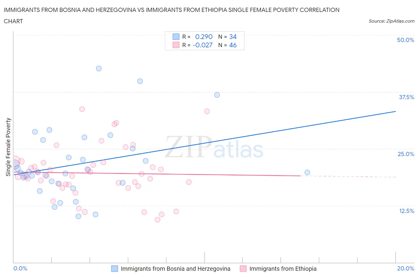 Immigrants from Bosnia and Herzegovina vs Immigrants from Ethiopia Single Female Poverty