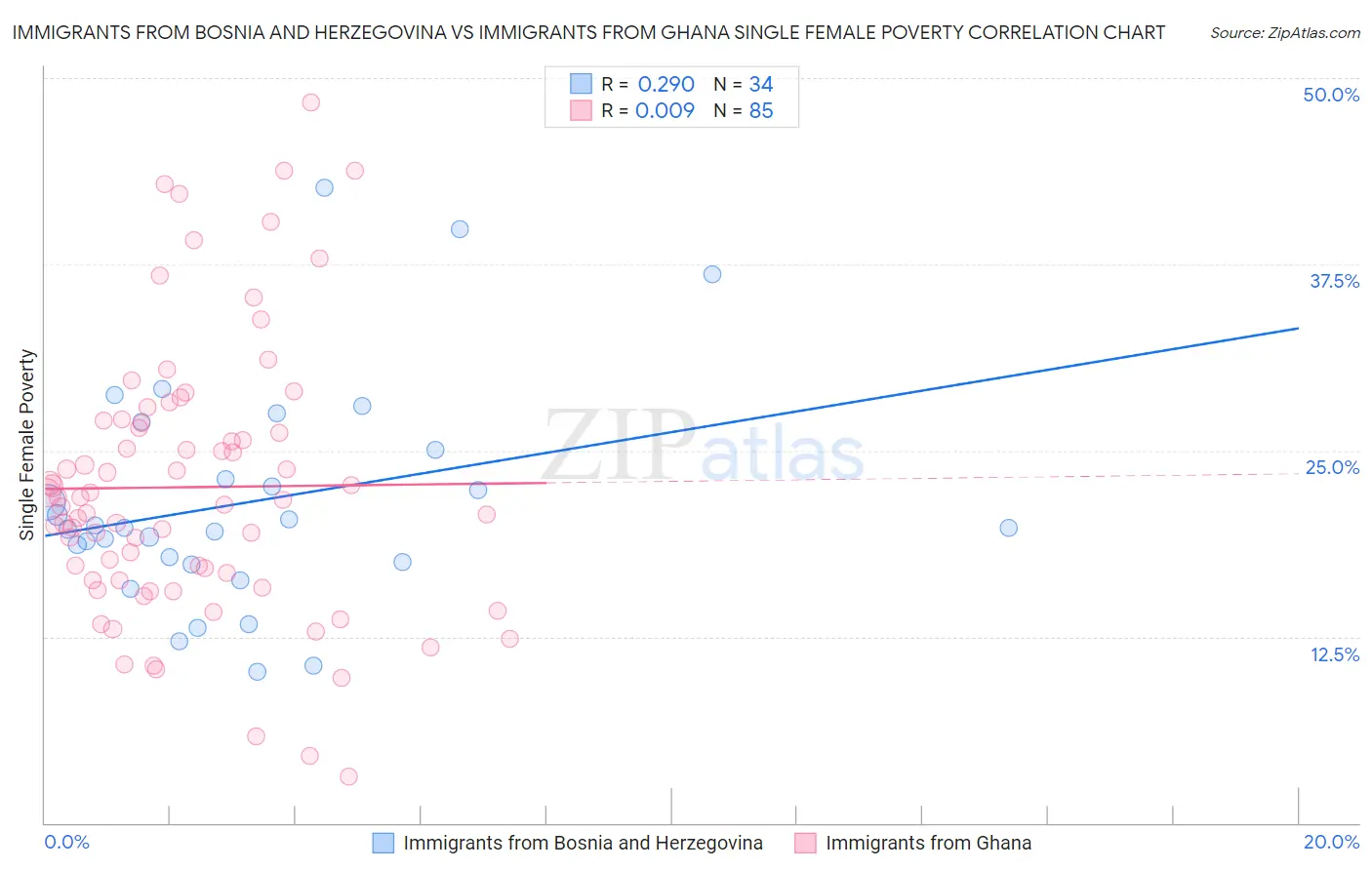 Immigrants from Bosnia and Herzegovina vs Immigrants from Ghana Single Female Poverty