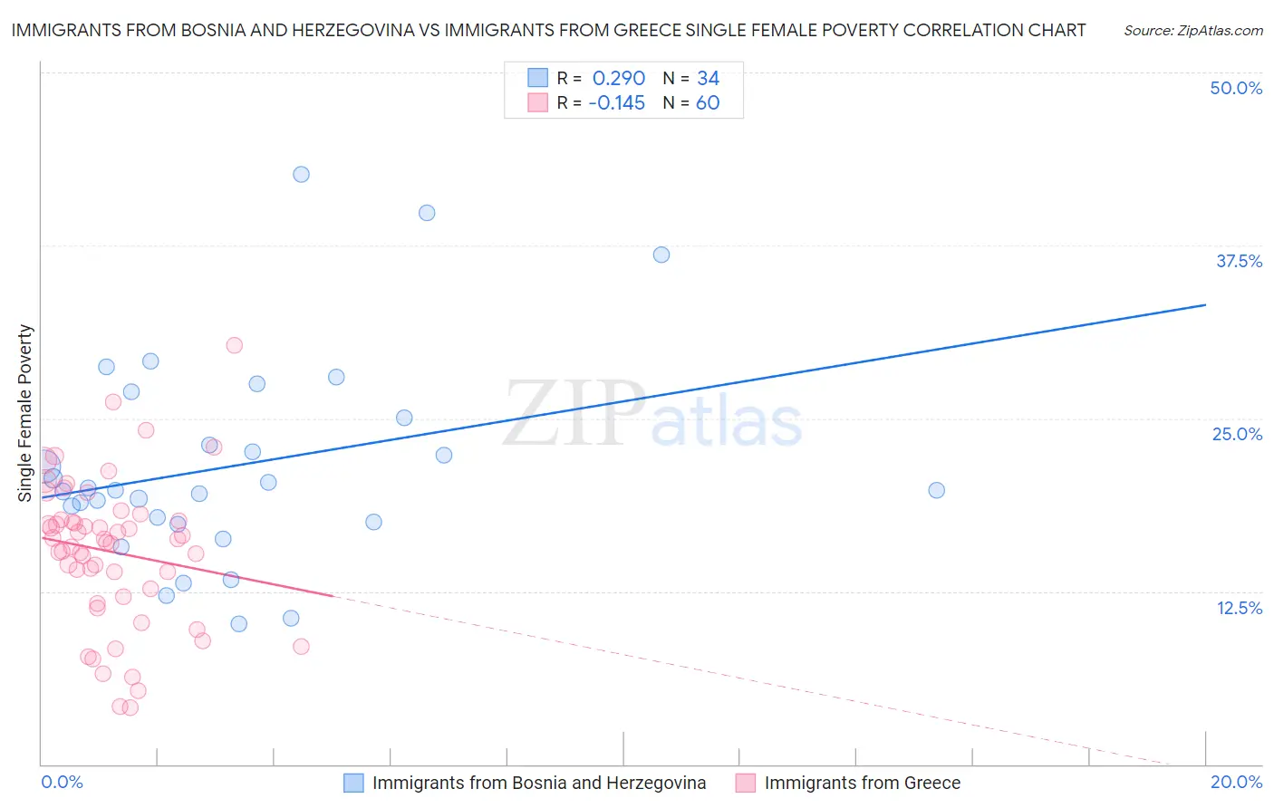 Immigrants from Bosnia and Herzegovina vs Immigrants from Greece Single Female Poverty