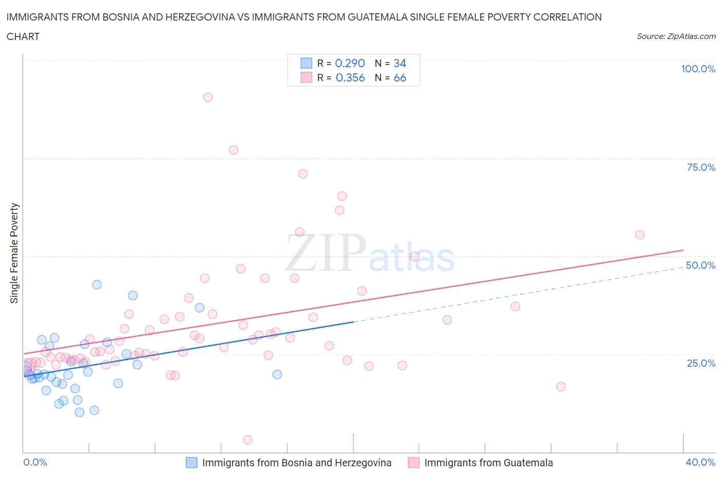 Immigrants from Bosnia and Herzegovina vs Immigrants from Guatemala Single Female Poverty