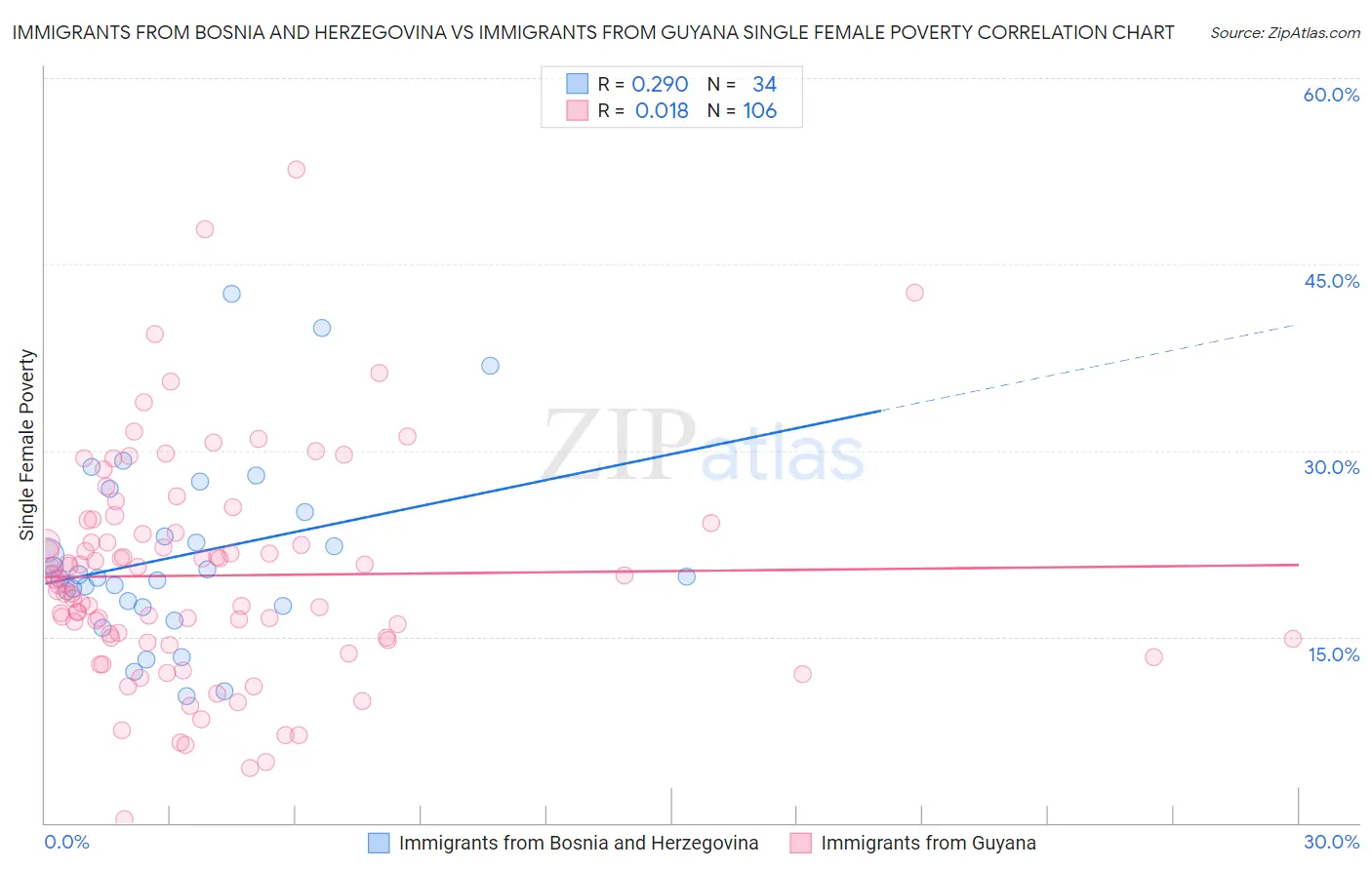 Immigrants from Bosnia and Herzegovina vs Immigrants from Guyana Single Female Poverty