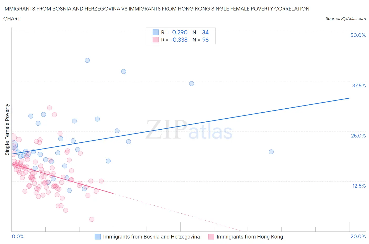 Immigrants from Bosnia and Herzegovina vs Immigrants from Hong Kong Single Female Poverty