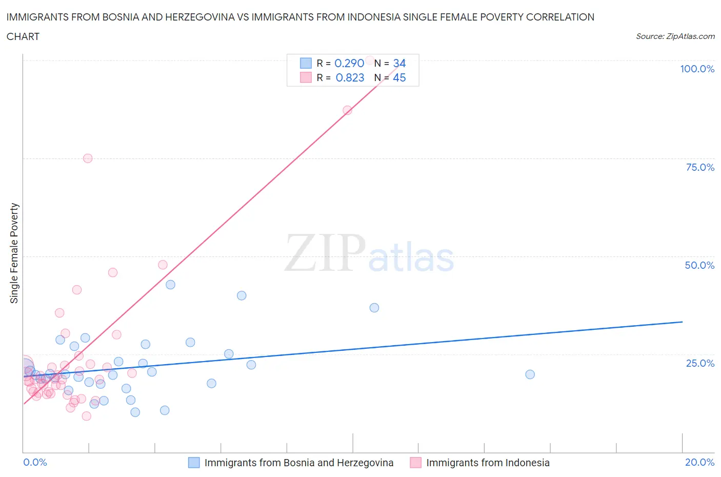 Immigrants from Bosnia and Herzegovina vs Immigrants from Indonesia Single Female Poverty