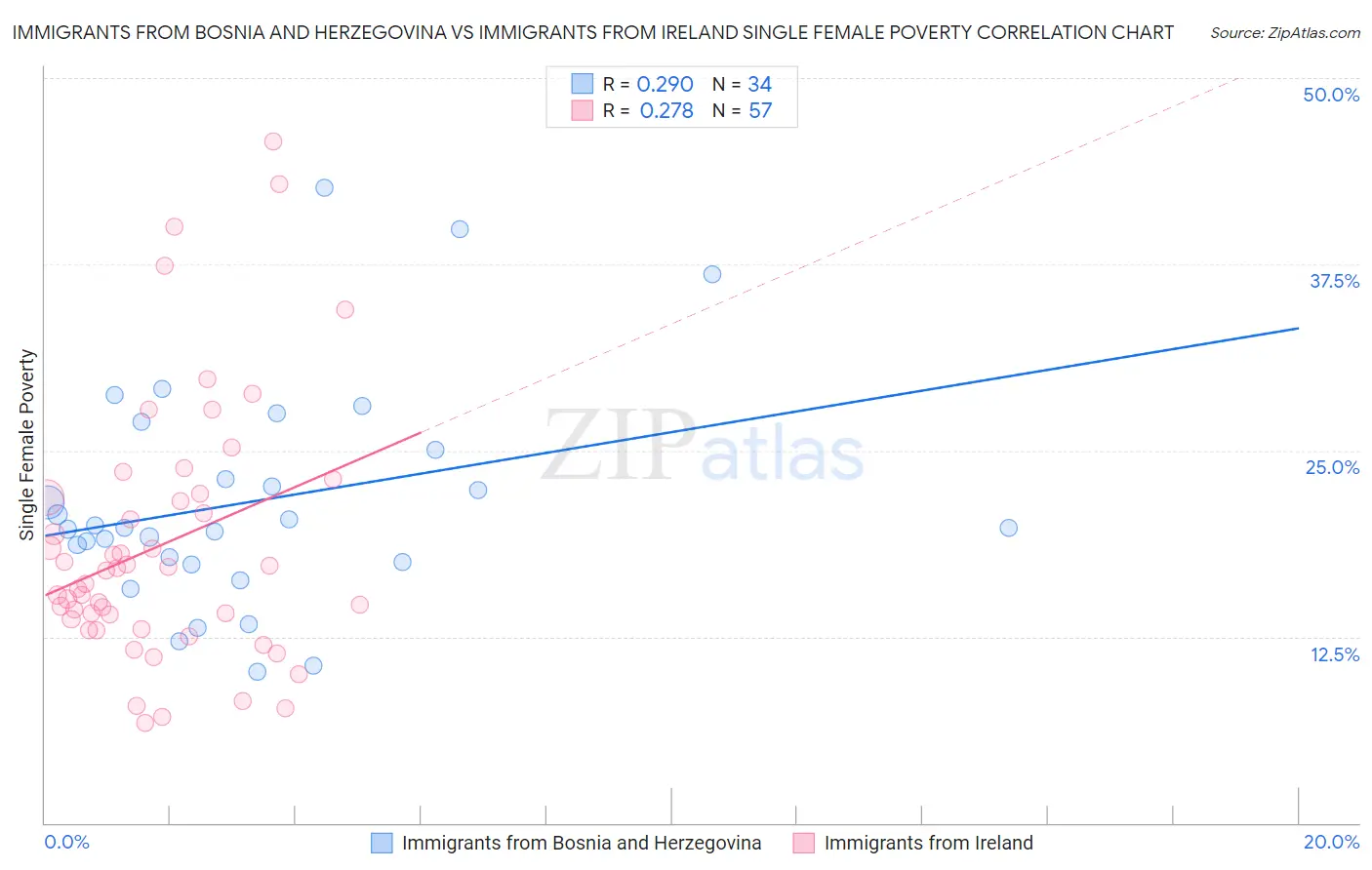 Immigrants from Bosnia and Herzegovina vs Immigrants from Ireland Single Female Poverty
