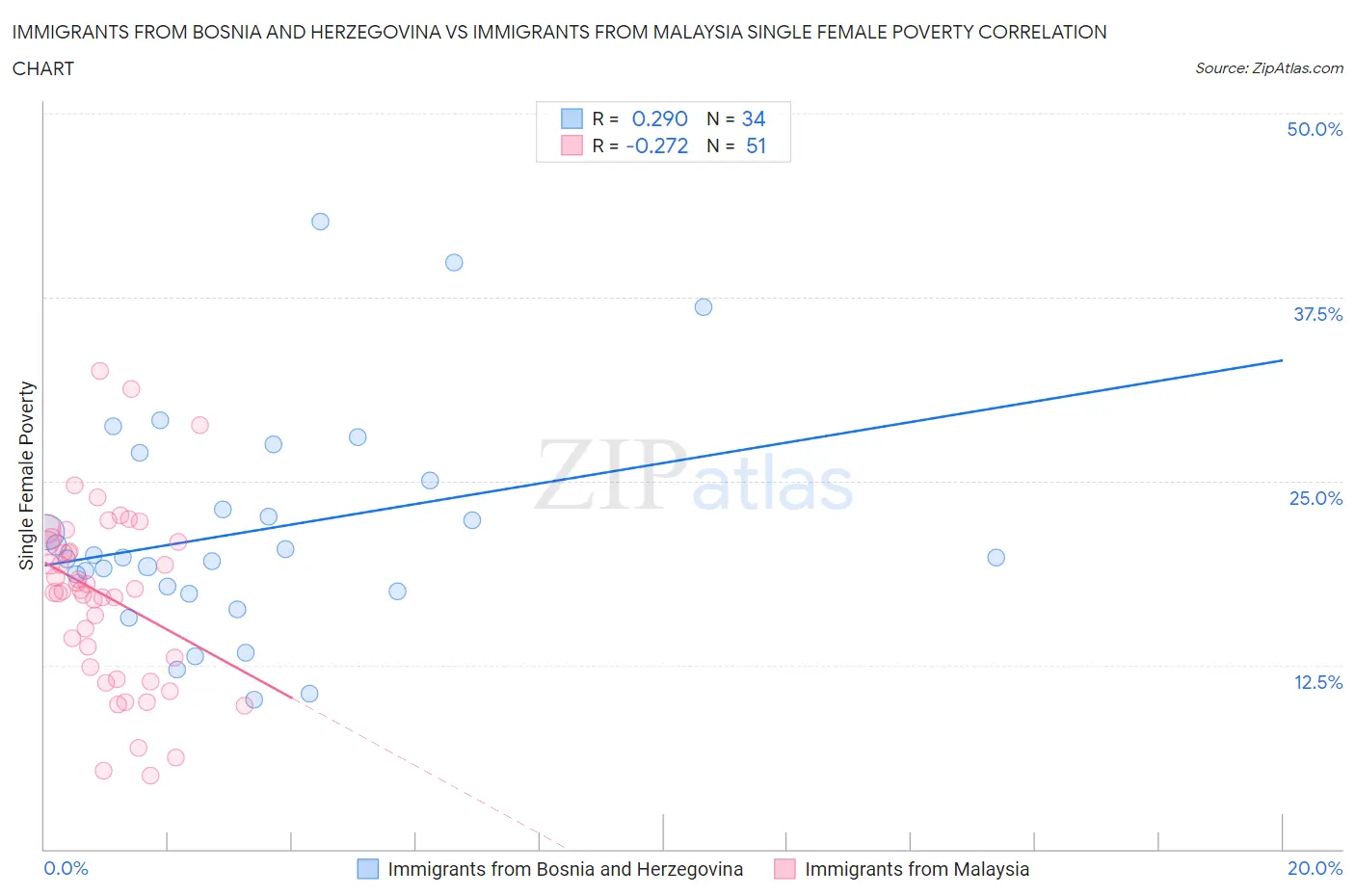 Immigrants from Bosnia and Herzegovina vs Immigrants from Malaysia Single Female Poverty