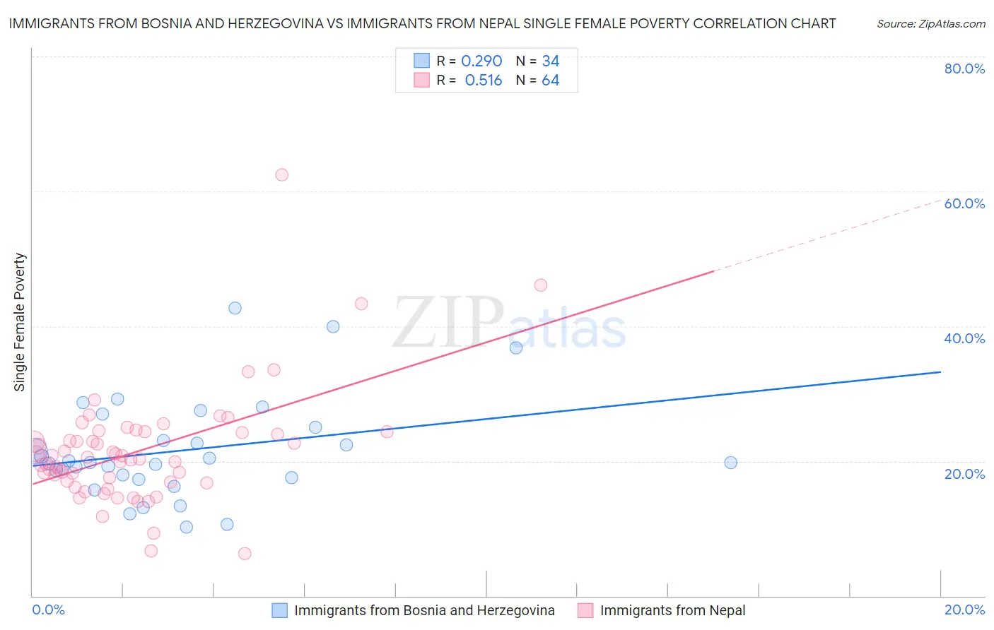 Immigrants from Bosnia and Herzegovina vs Immigrants from Nepal Single Female Poverty