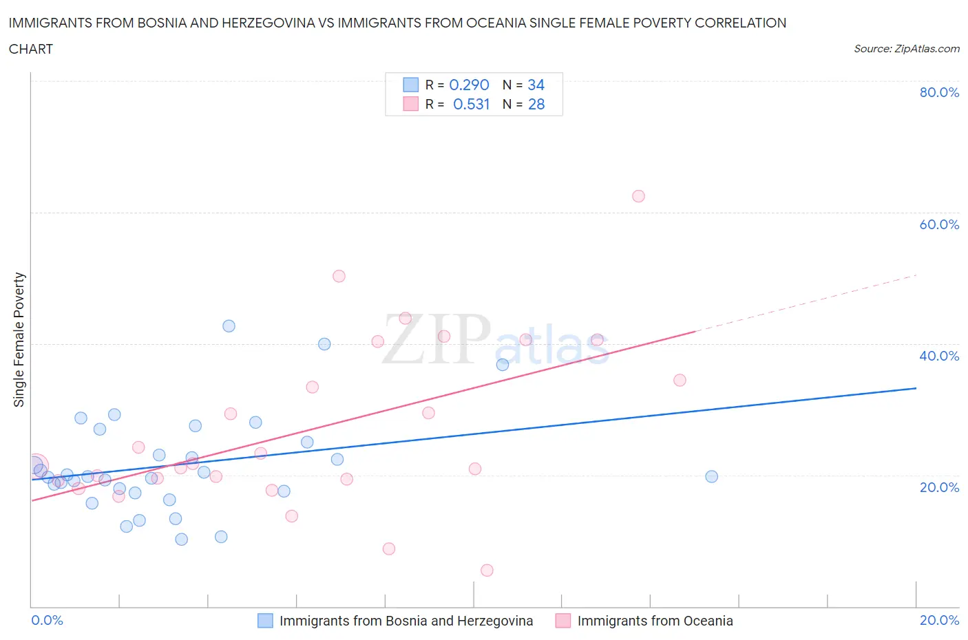 Immigrants from Bosnia and Herzegovina vs Immigrants from Oceania Single Female Poverty