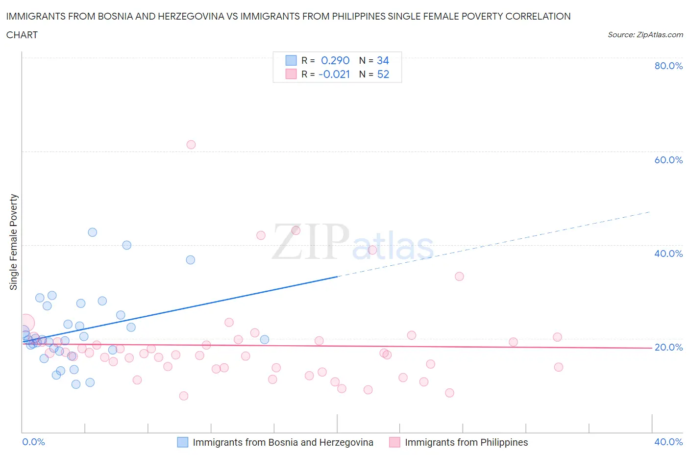 Immigrants from Bosnia and Herzegovina vs Immigrants from Philippines Single Female Poverty