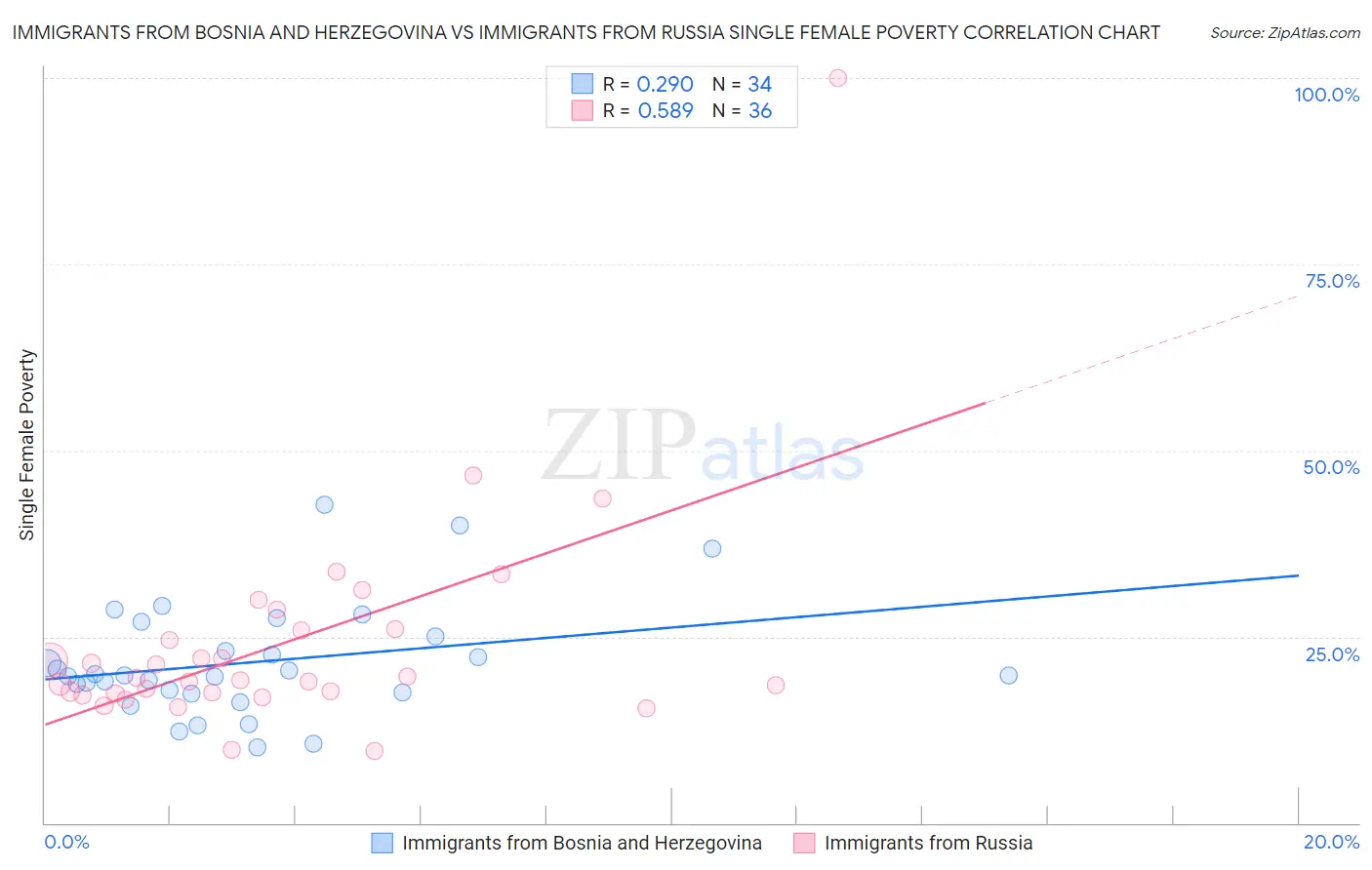 Immigrants from Bosnia and Herzegovina vs Immigrants from Russia Single Female Poverty