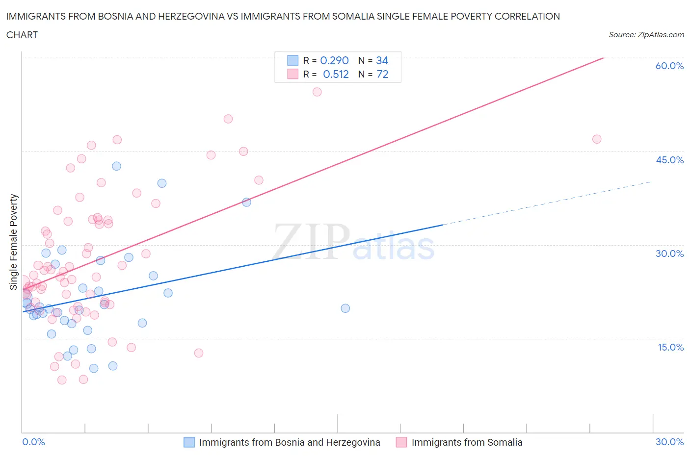 Immigrants from Bosnia and Herzegovina vs Immigrants from Somalia Single Female Poverty