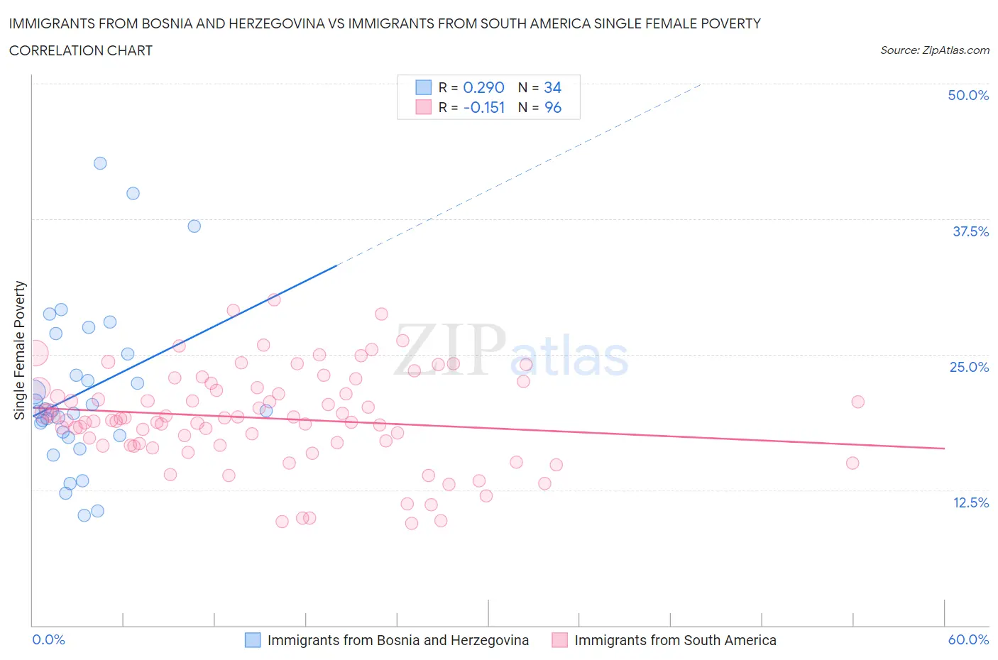 Immigrants from Bosnia and Herzegovina vs Immigrants from South America Single Female Poverty