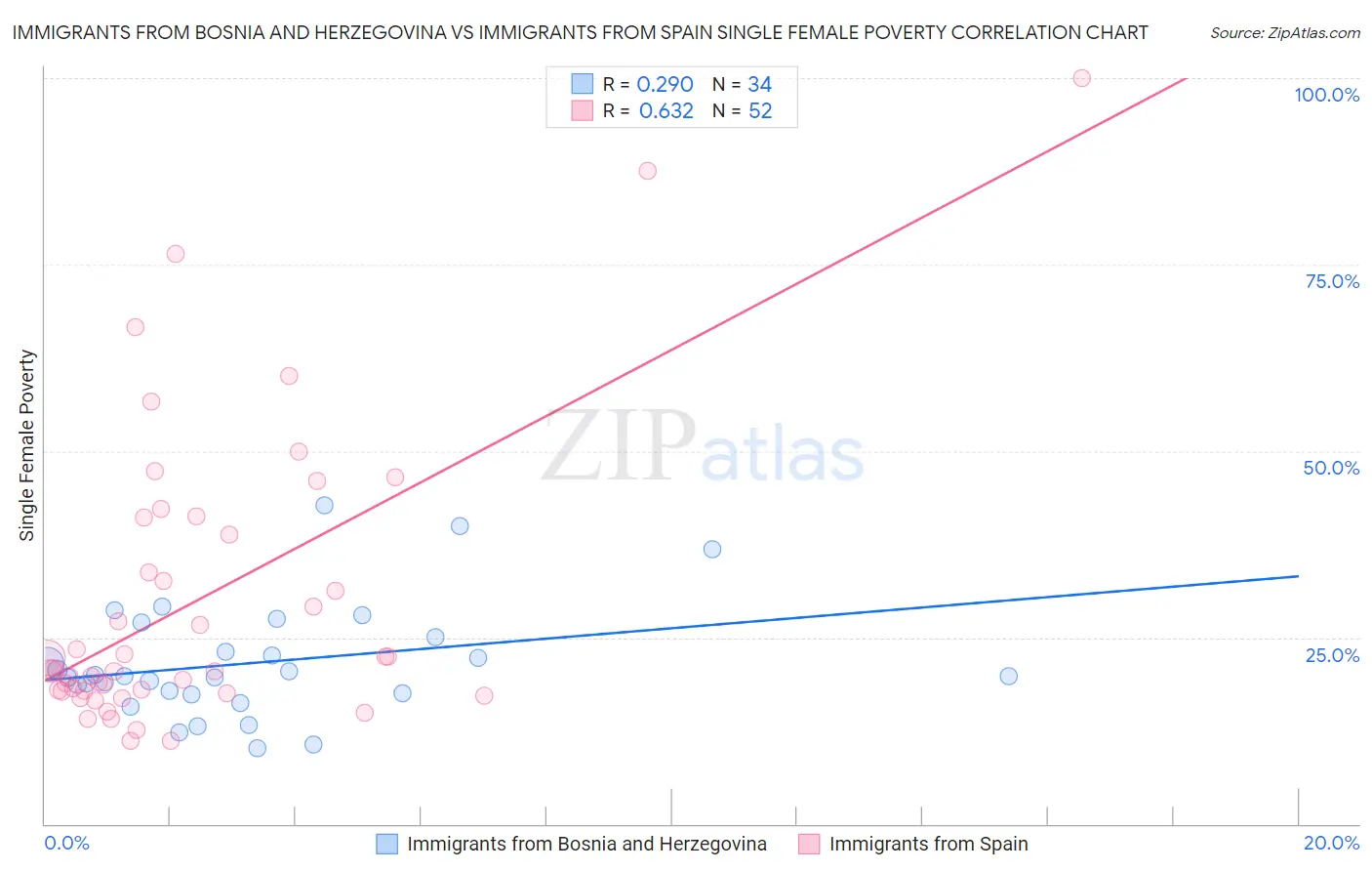 Immigrants from Bosnia and Herzegovina vs Immigrants from Spain Single Female Poverty