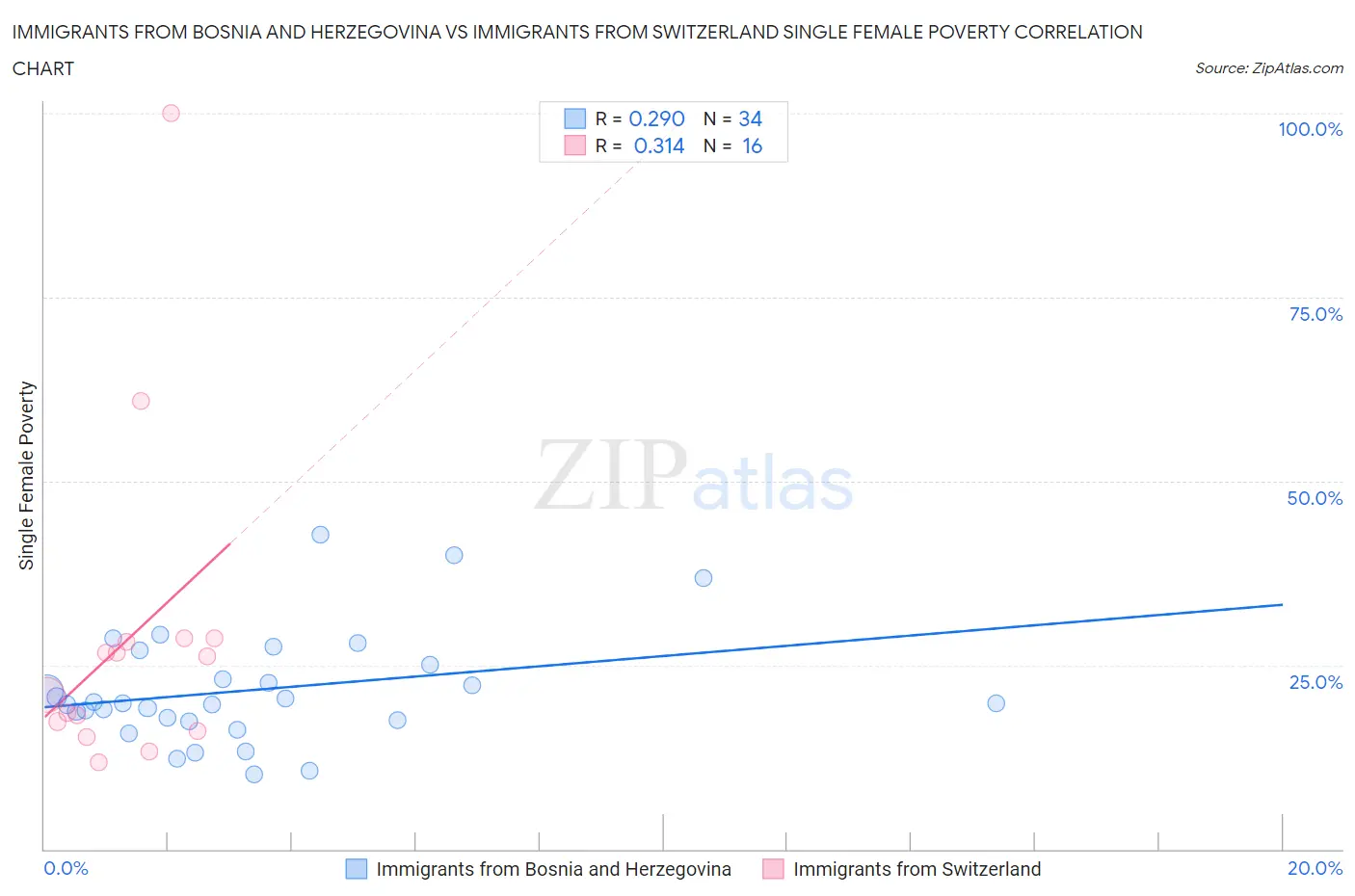 Immigrants from Bosnia and Herzegovina vs Immigrants from Switzerland Single Female Poverty