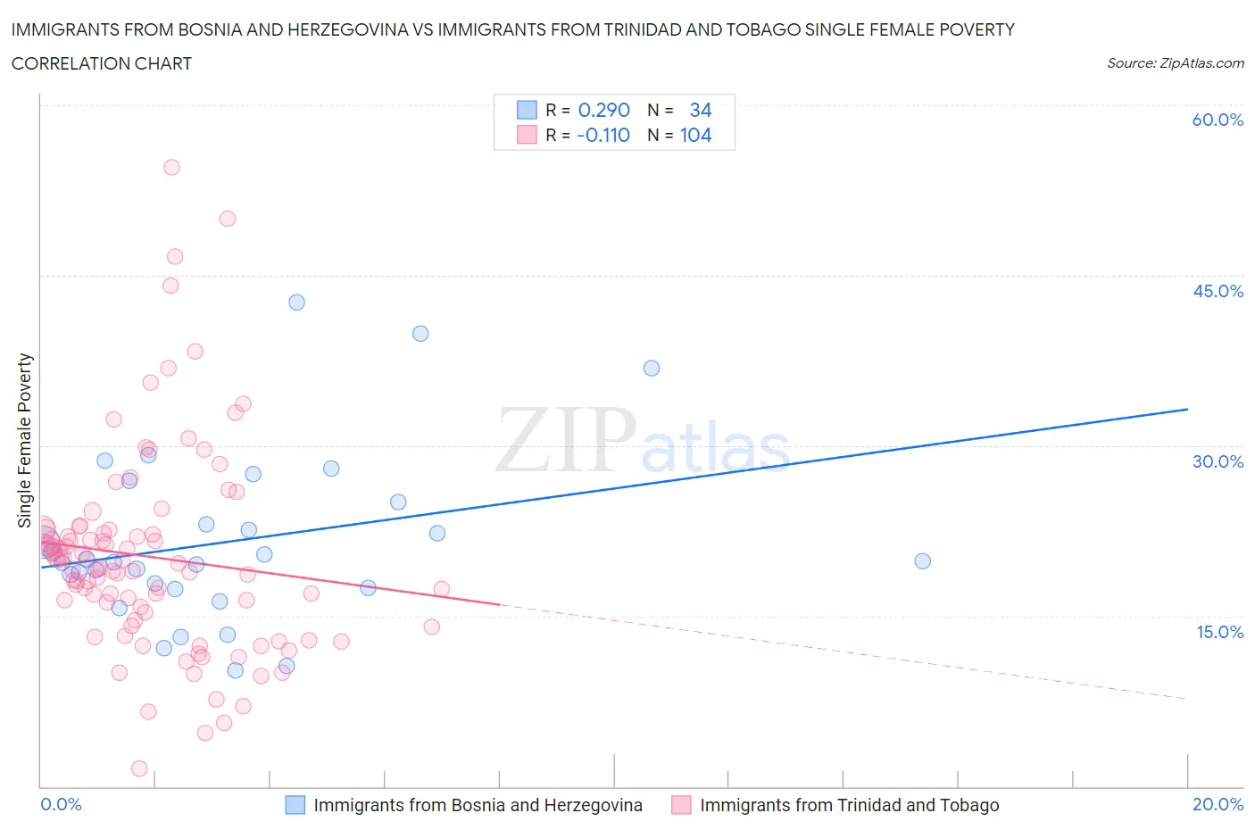 Immigrants from Bosnia and Herzegovina vs Immigrants from Trinidad and Tobago Single Female Poverty
