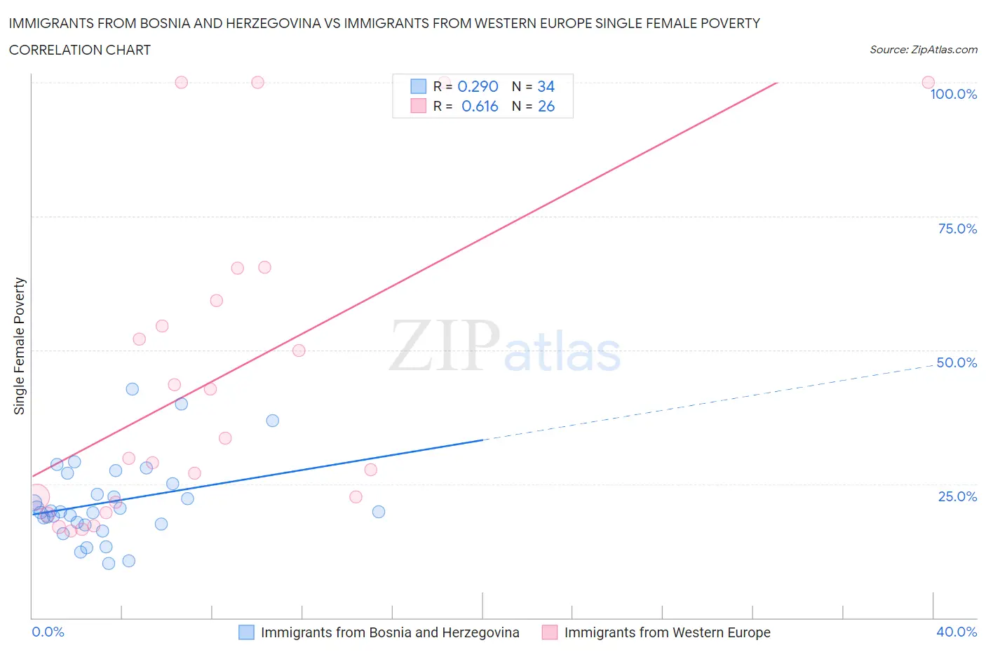 Immigrants from Bosnia and Herzegovina vs Immigrants from Western Europe Single Female Poverty