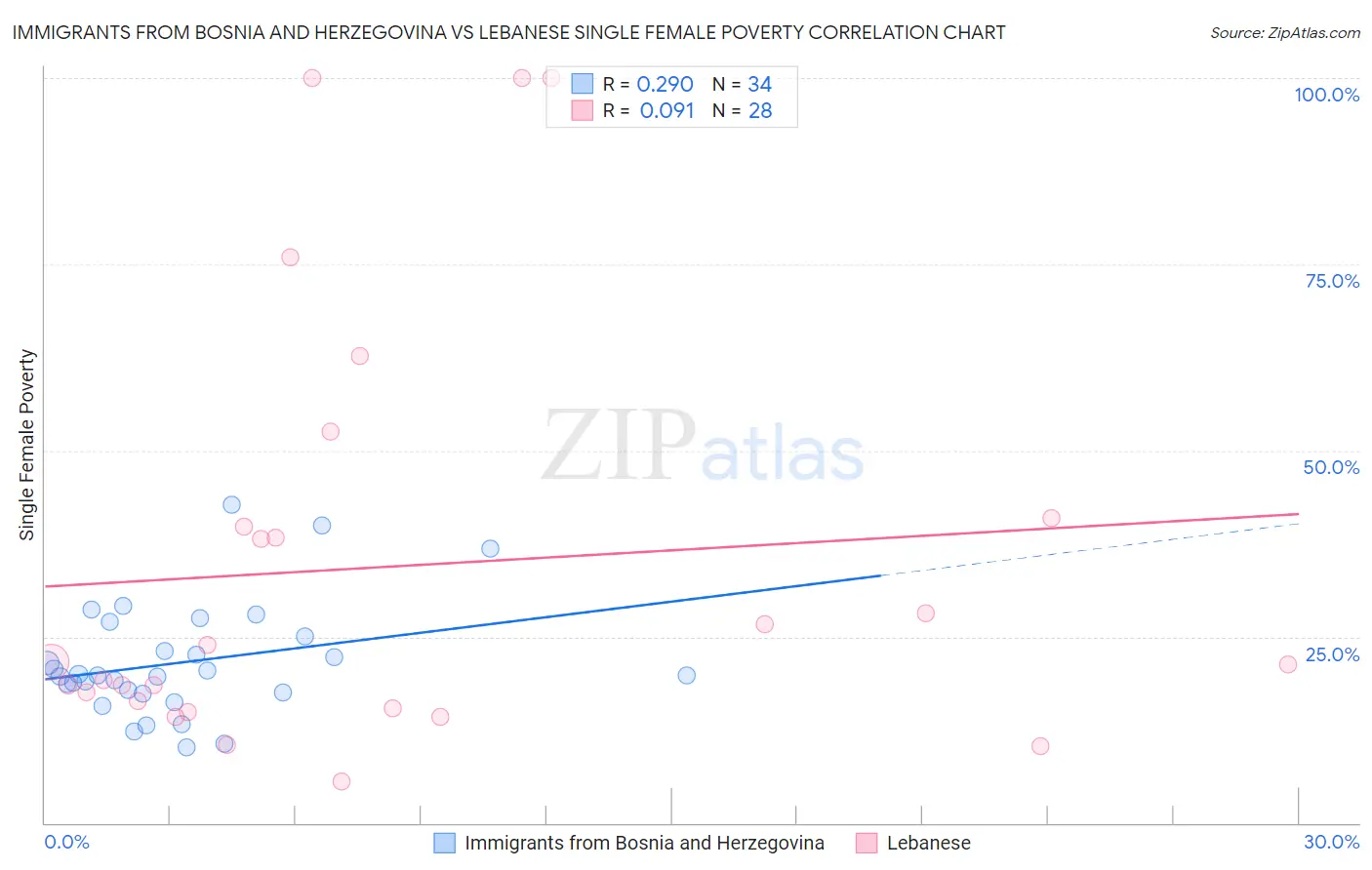 Immigrants from Bosnia and Herzegovina vs Lebanese Single Female Poverty