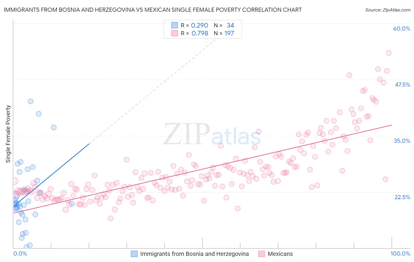 Immigrants from Bosnia and Herzegovina vs Mexican Single Female Poverty