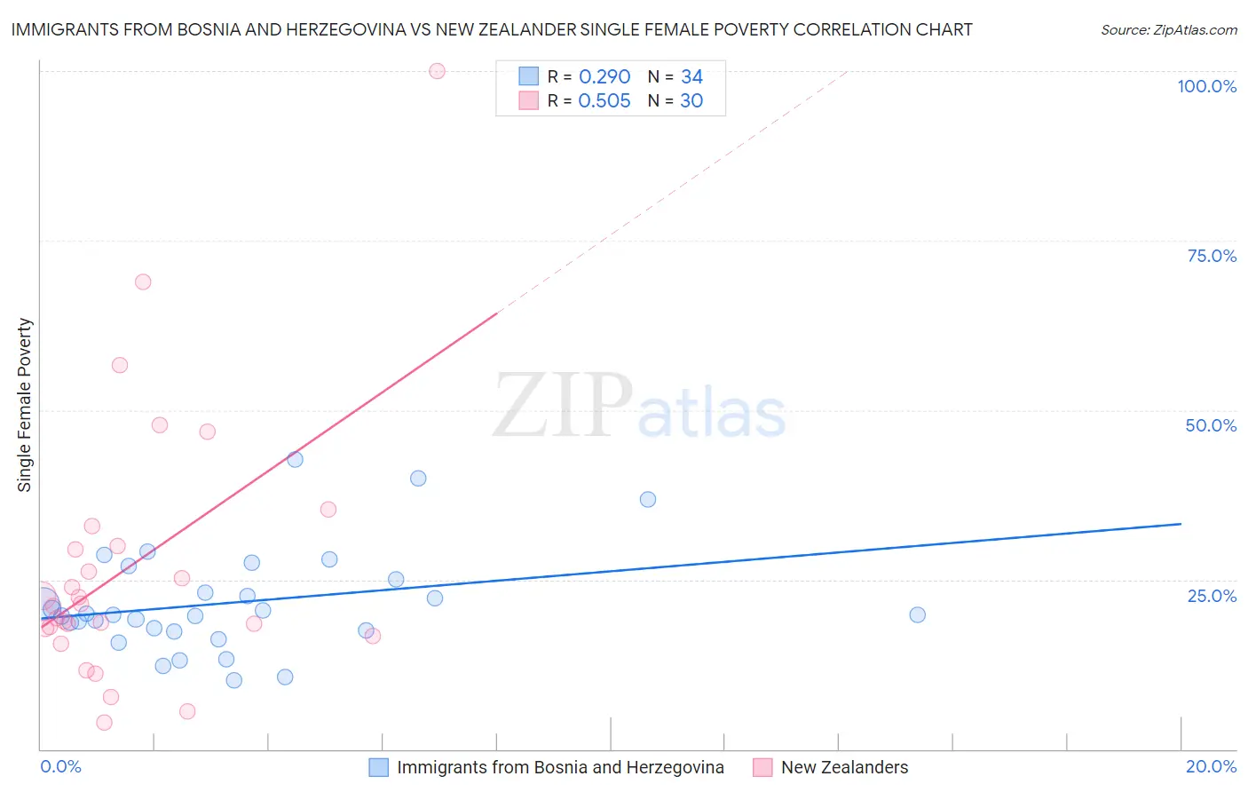 Immigrants from Bosnia and Herzegovina vs New Zealander Single Female Poverty