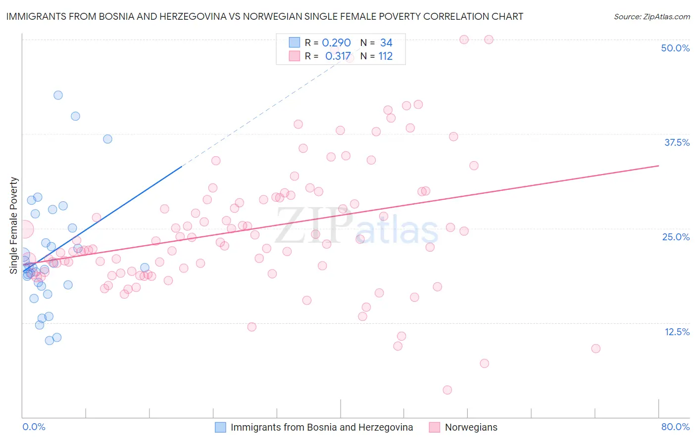 Immigrants from Bosnia and Herzegovina vs Norwegian Single Female Poverty