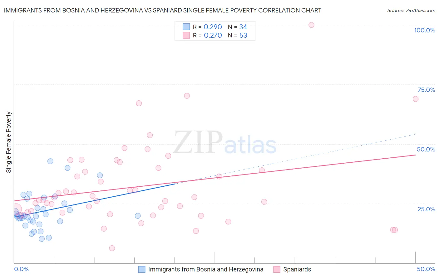 Immigrants from Bosnia and Herzegovina vs Spaniard Single Female Poverty