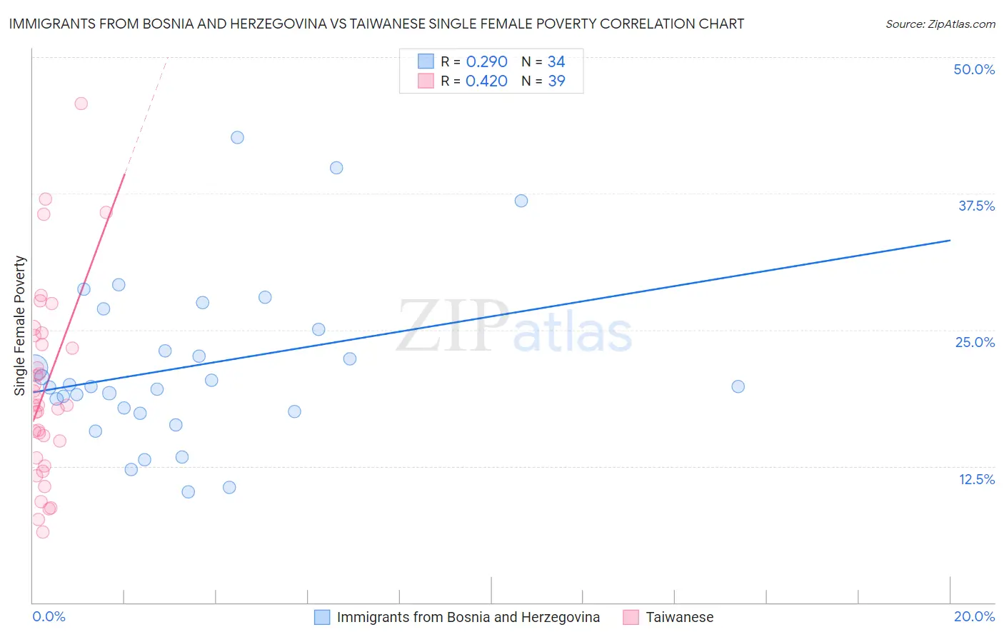 Immigrants from Bosnia and Herzegovina vs Taiwanese Single Female Poverty