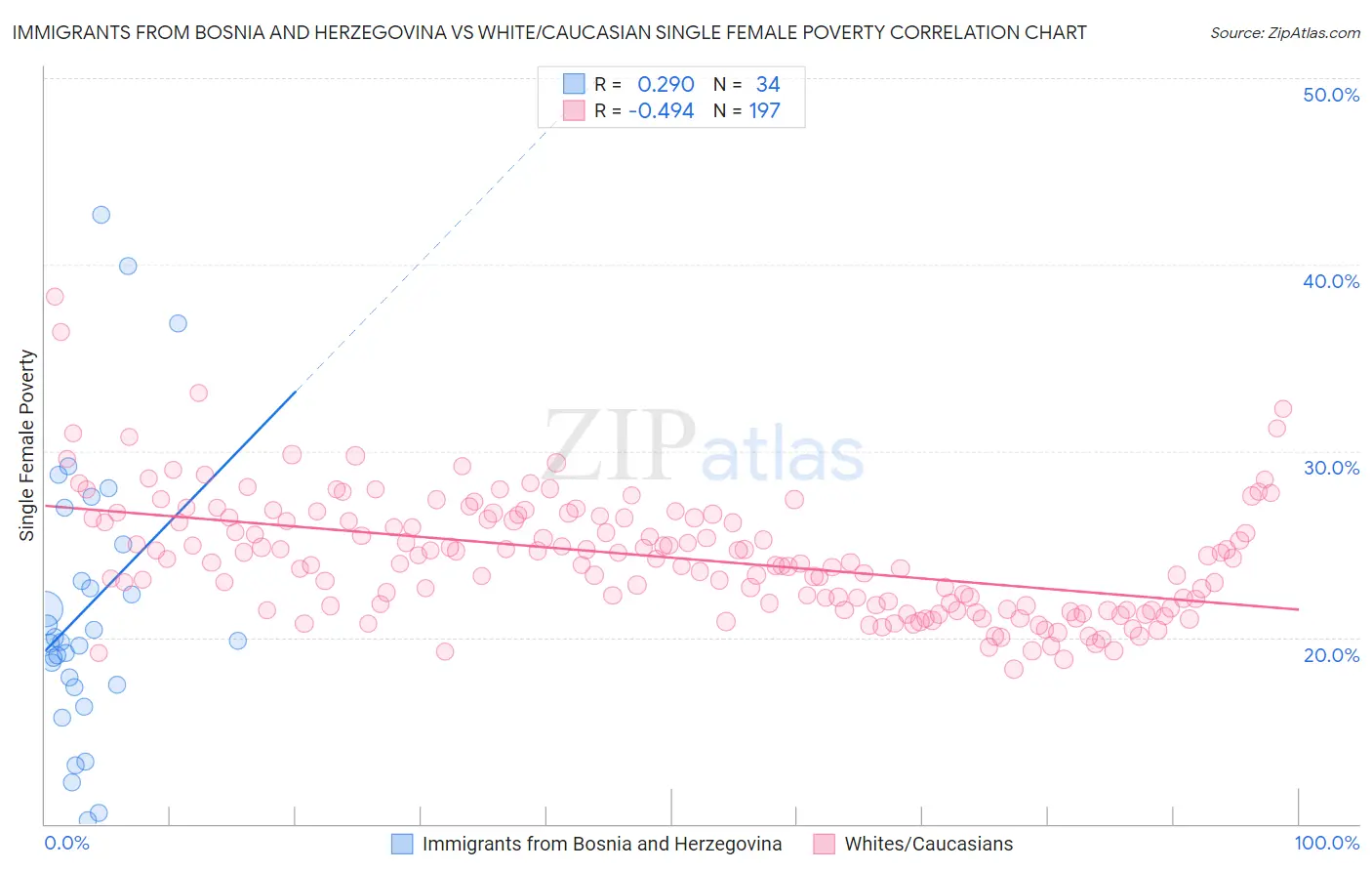 Immigrants from Bosnia and Herzegovina vs White/Caucasian Single Female Poverty