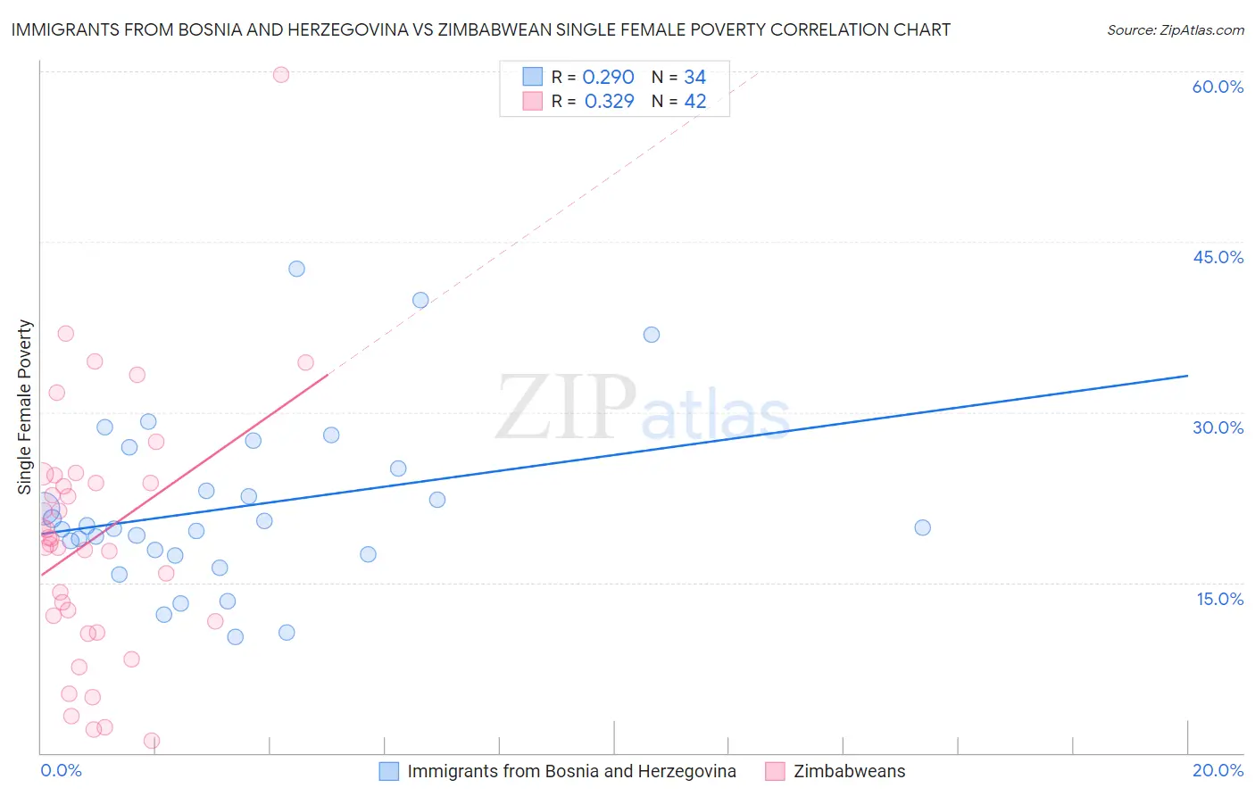 Immigrants from Bosnia and Herzegovina vs Zimbabwean Single Female Poverty