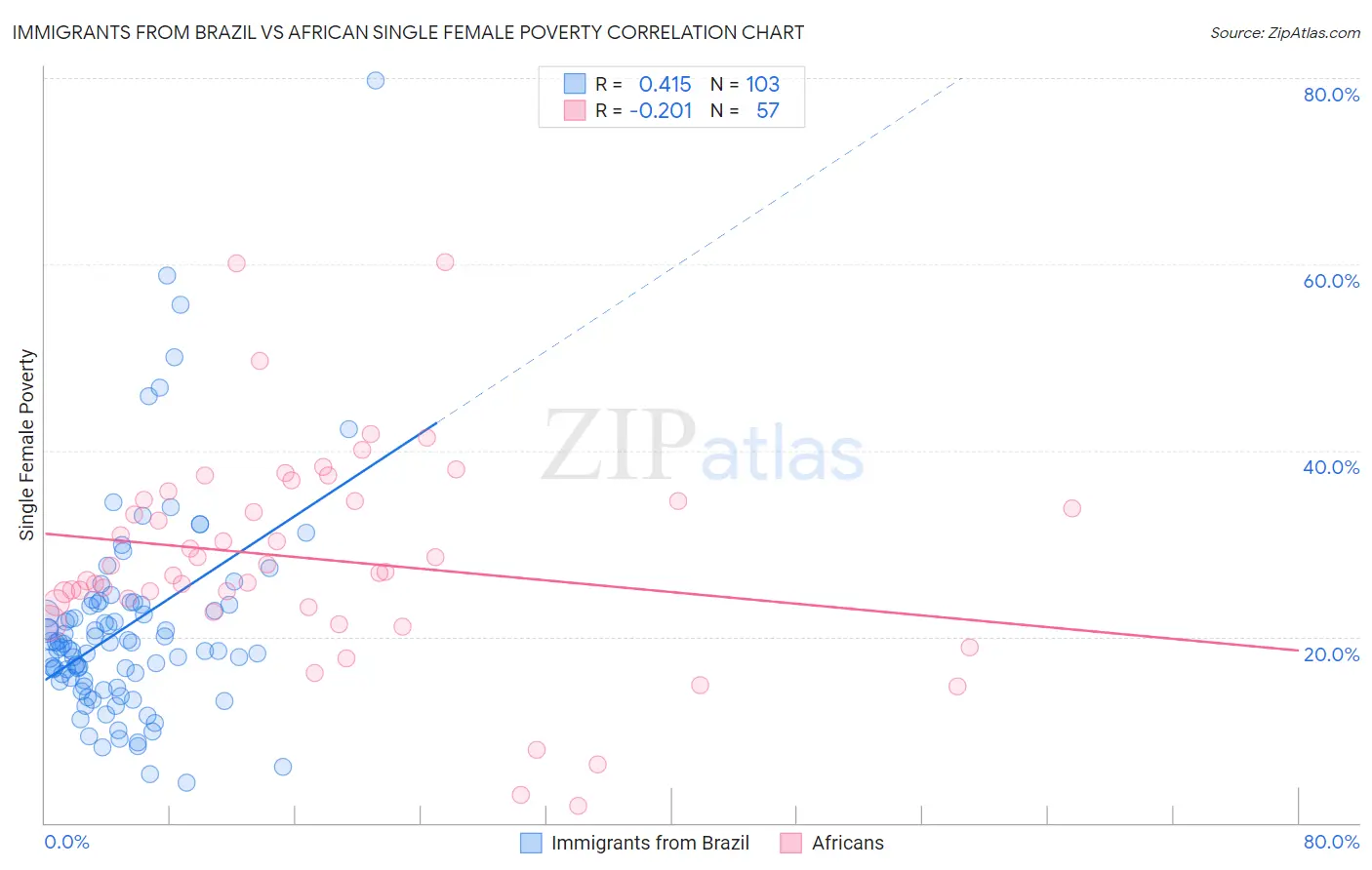 Immigrants from Brazil vs African Single Female Poverty